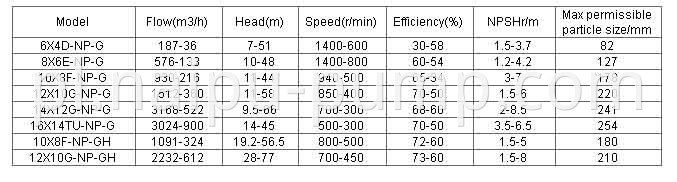 G series gravel sand slurry pump performance parameters